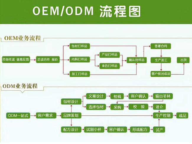 彩妆OEM/ODM全流程解析 从起点到优势探讨